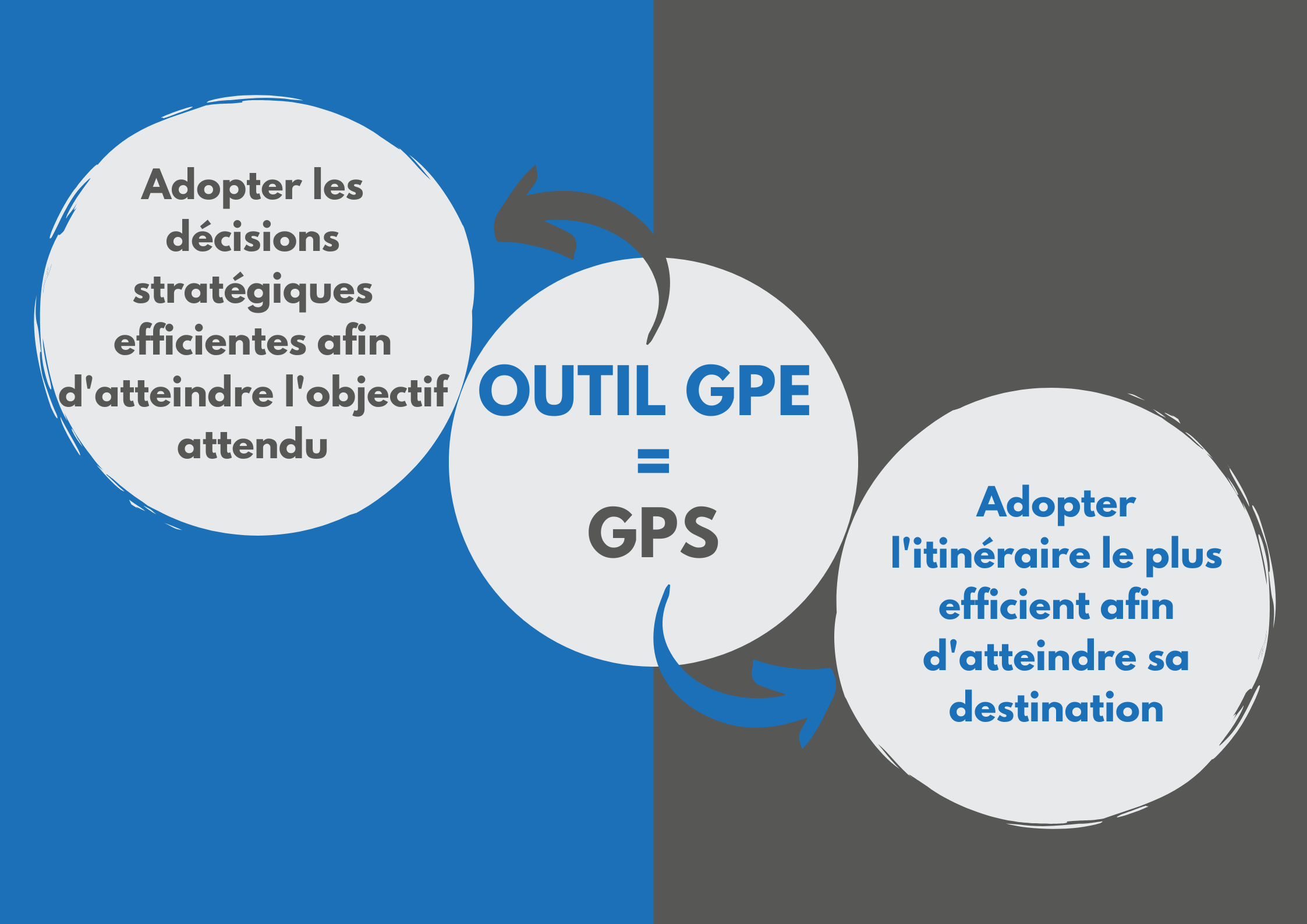 Le GPE permet d’adopter les décisions stratégiques efficientes afin d'atteindre l'objectif comme le GPS permet d'adopter l'itinéraire le plus efficient pour atteindre la destination.