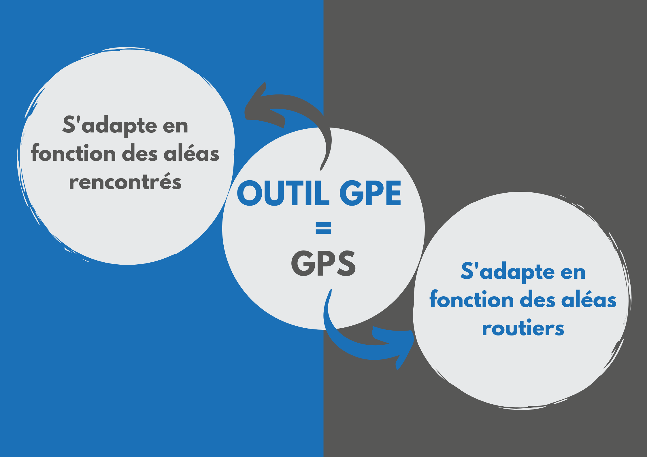 Le GPE s’adapte en fonction des aléas rencontrés comme le GPS s’adapte en fonction des aléas routiers.
