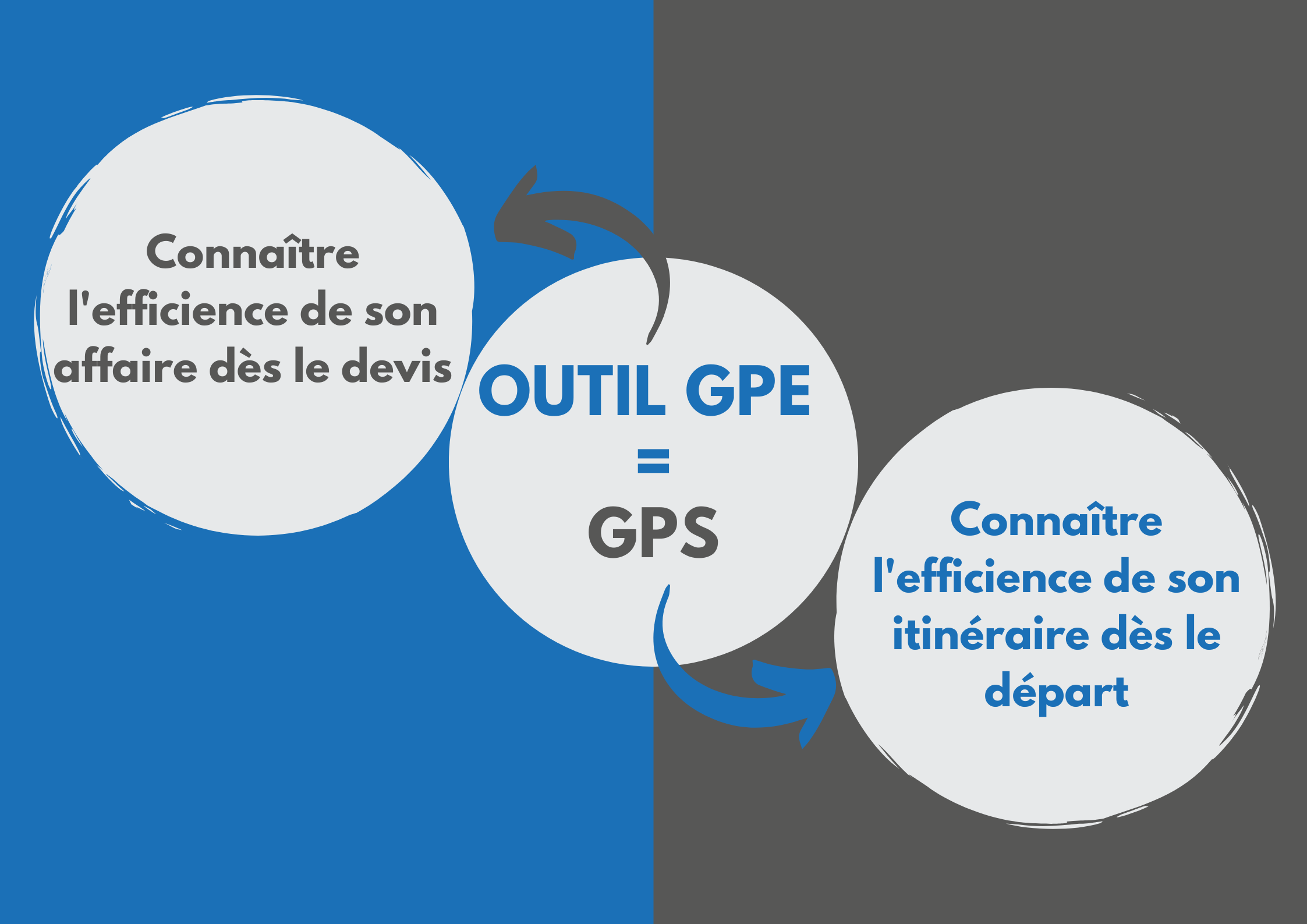 Le GPE permet de connaître son efficience dès le devis comme le GPS, il permet de connaître l’efficience de son itinéraire avant le départ.